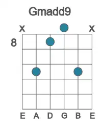 Guitar voicing #2 of the G madd9 chord